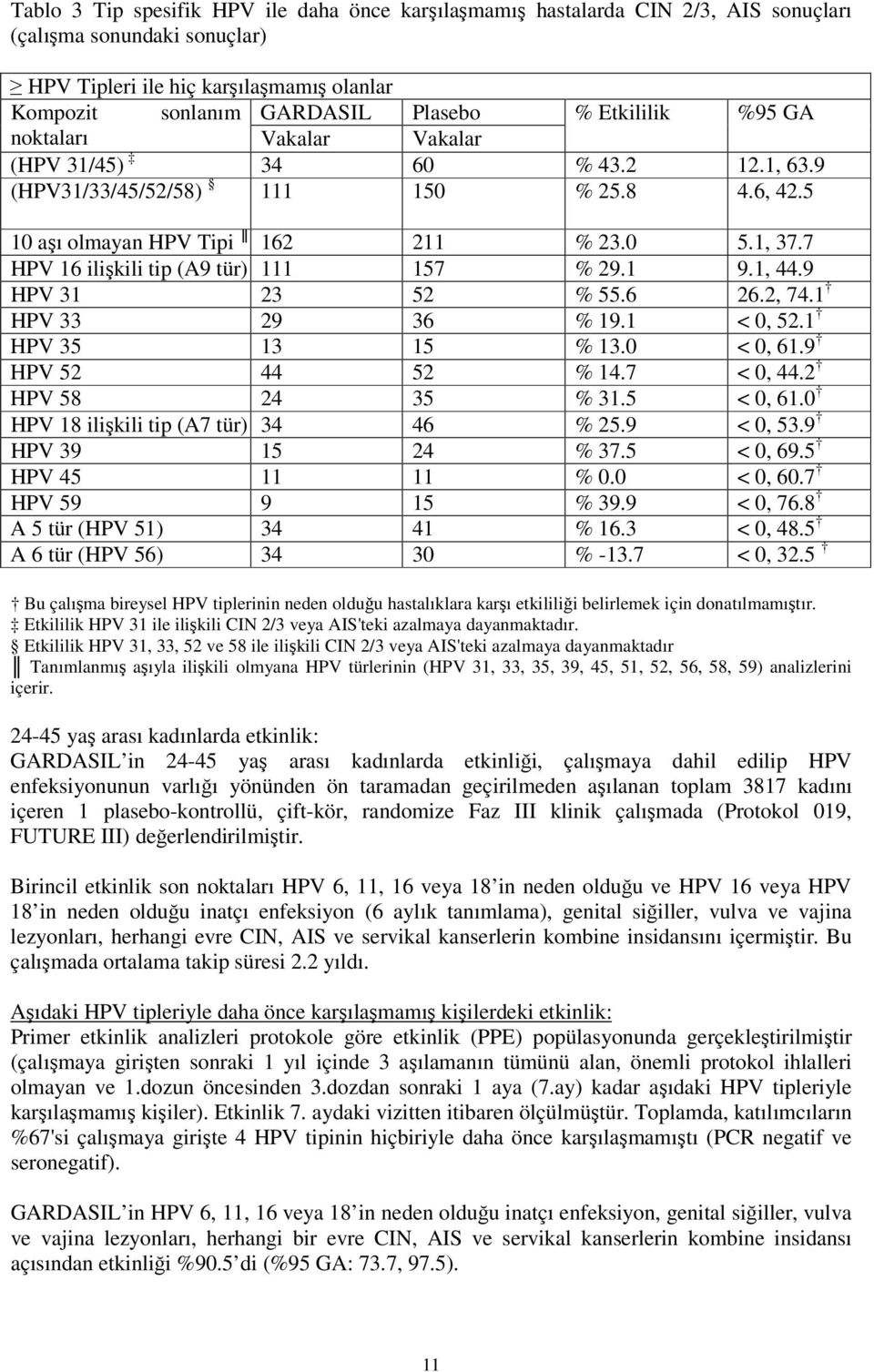 7 HPV 16 ilişkili tip (A9 tür) 111 157 % 29.1 9.1, 44.9 HPV 31 23 52 % 55.6 26.2, 74.1 HPV 33 29 36 % 19.1 < 0, 52.1 HPV 35 13 15 % 13.0 < 0, 61.9 HPV 52 44 52 % 14.7 < 0, 44.2 HPV 58 24 35 % 31.