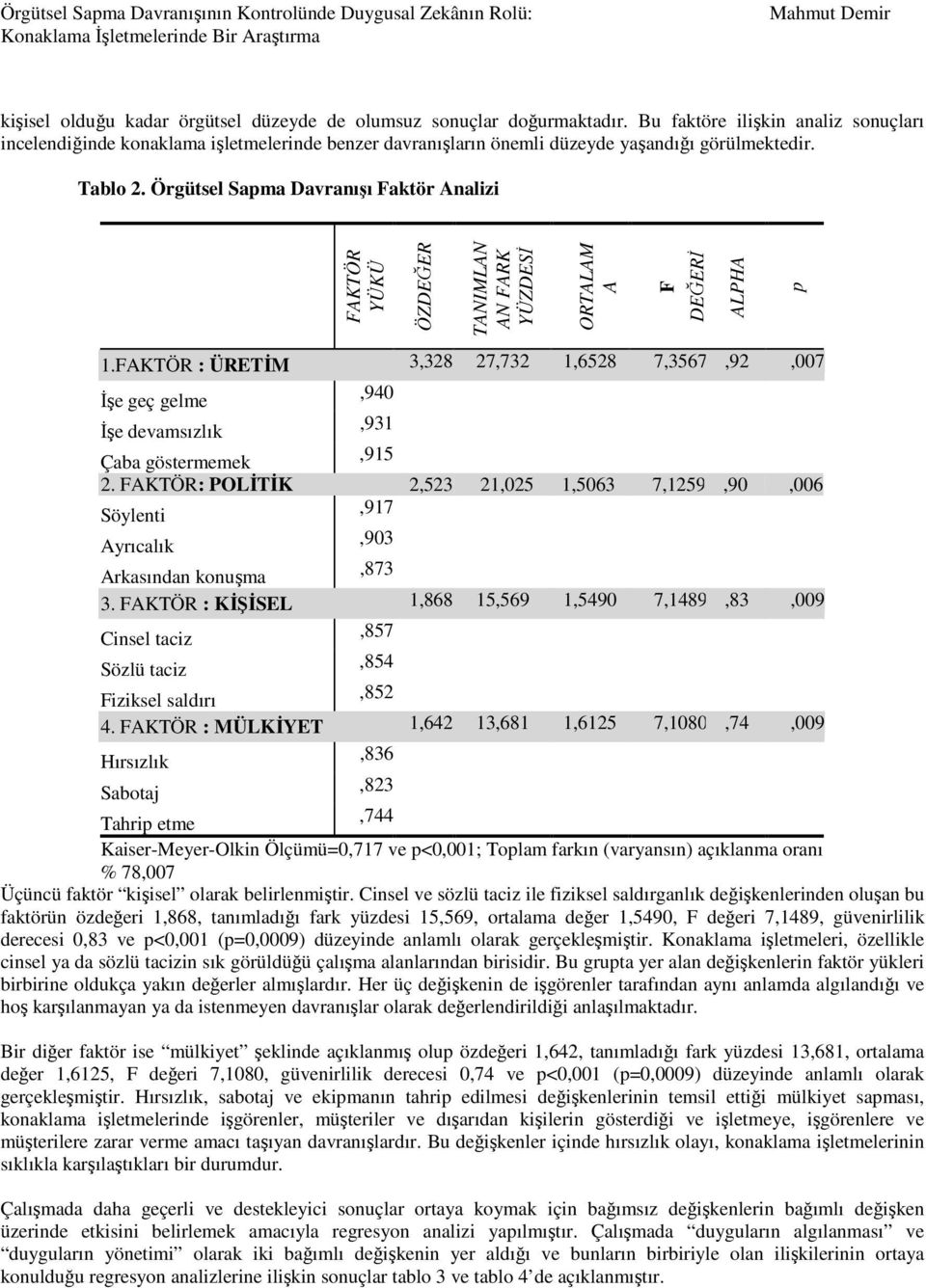 Örgütsel Sapma Davranışı Faktör Analizi FAKTÖR YÜKÜ ÖZDEĞER TANIMLAN AN FARK YÜZDESĐ ORTALAM A F DEĞERĐ ALPHA p 1.