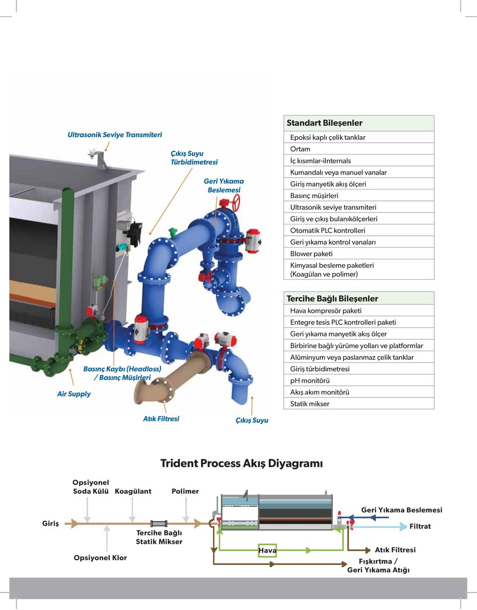 polimer) Air Supply Basınç Kaybı (Headloss) / Basınç Müşirleri Tercihe Bağlı Bileşenler Hava kompresör paketi Entegre tesis PLC kontrolleri paketi Geri yıkama manyetik akış ölçer Birbirine bağlı
