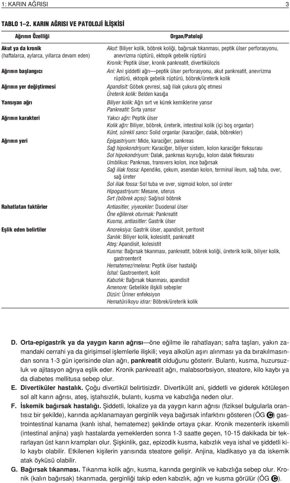 Rahatlatan faktörler Efllik eden belirtiler Organ/Patoloji Akut: Biliyer kolik, böbrek koli i, ba rsak t kanmas, peptik ülser perforasyonu, anevrizma rüptürü, ektopik gebelik rüptürü Kronik: Peptik