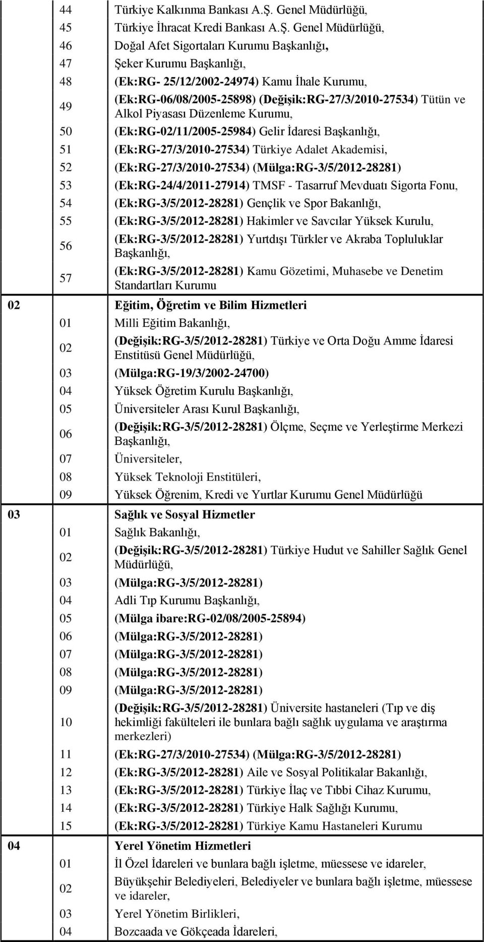 Genel Müdürlüğü, 46 Doğal Afet Sigortaları Kurumu 47 Şeker Kurumu 48 (Ek:RG- 25/12/20-24974) Kamu İhale Kurumu, 49 (Ek:RG-06/08/2005-25898) (Değişik:RG-27/3/2010-27534) Tütün ve Alkol Piyasası