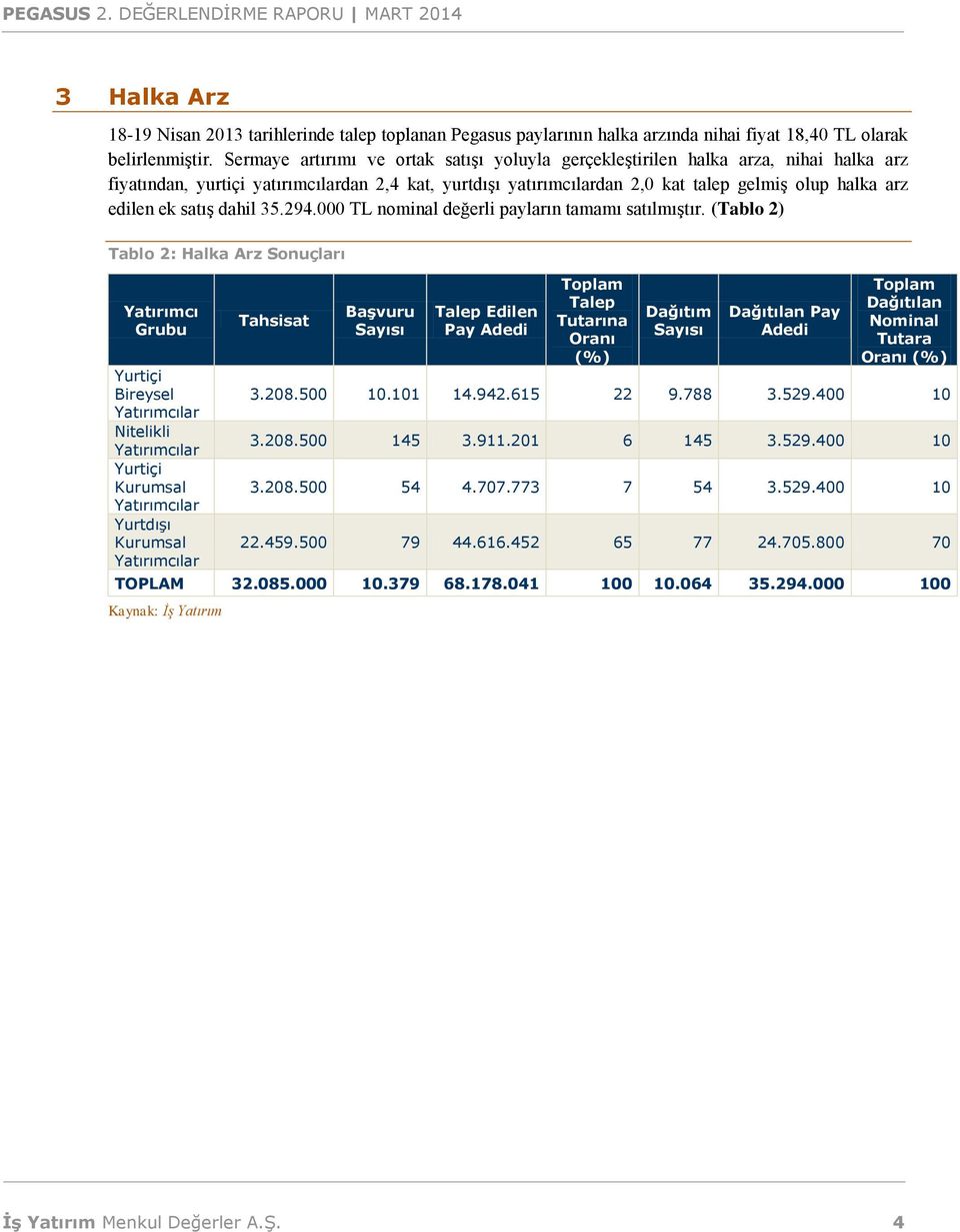 ek satış dahil 35.294.000 TL nominal değerli payların tamamı satılmıştır.