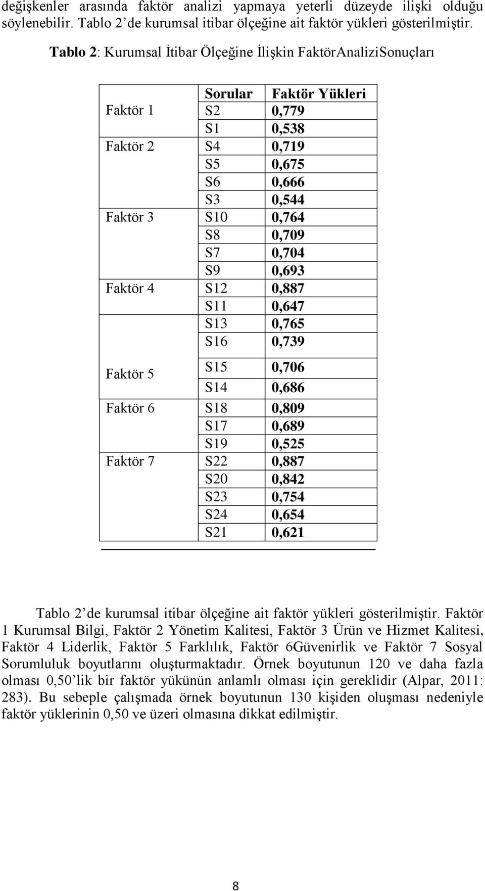 0,693 Faktör 4 S12 0,887 S11 0,647 S13 0,765 S16 0,739 Faktör 5 S15 0,706 S14 0,686 Faktör 6 S18 0,809 S17 0,689 S19 0,525 Faktör 7 S22 0,887 S20 0,842 S23 0,754 S24 0,654 S21 0,621 Tablo 2 de