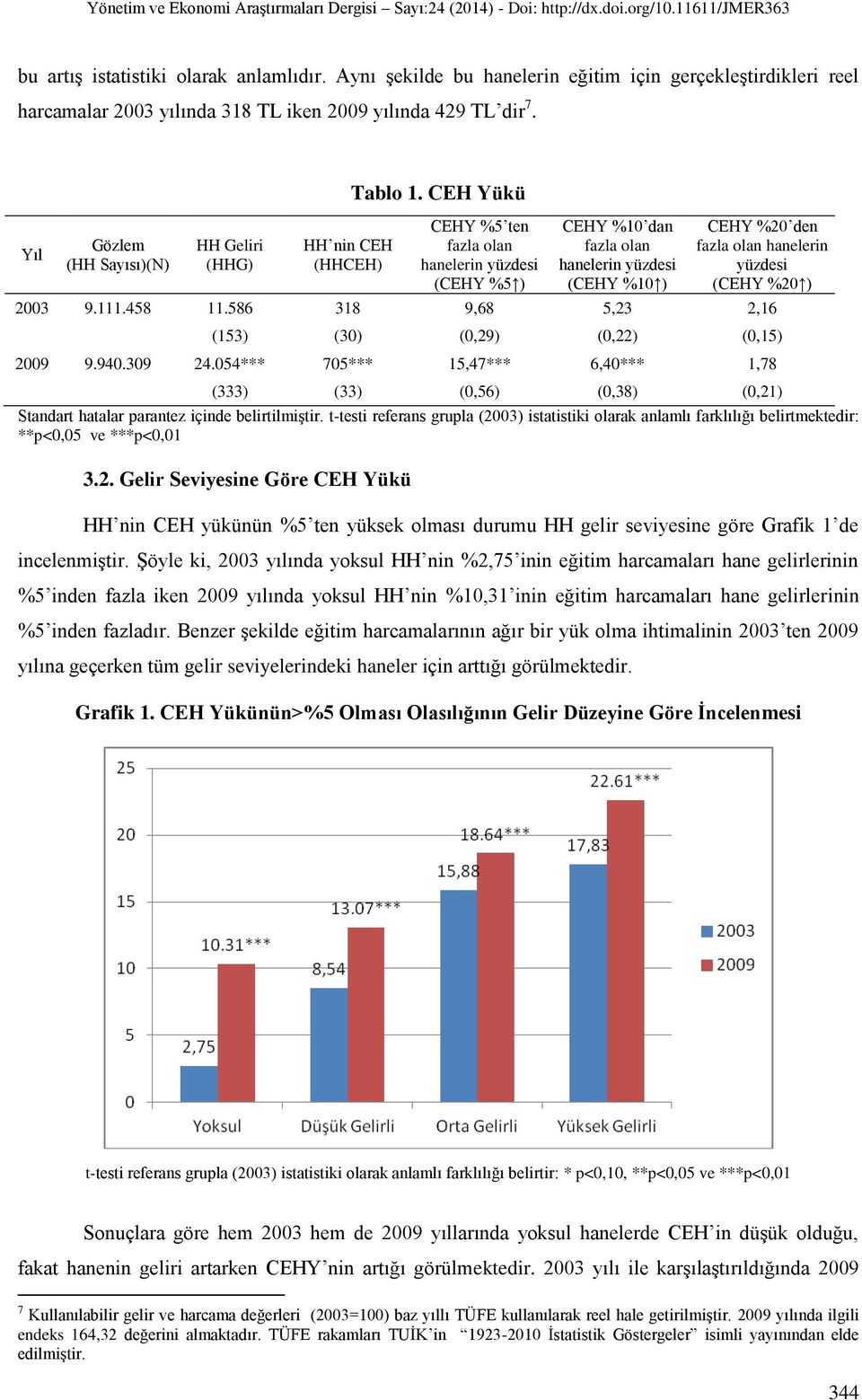 CEH Yükü CEHY %5 ten fazla olan hanelerin yüzdesi (CEHY %5 ) CEHY %10 dan fazla olan hanelerin yüzdesi (CEHY %10 ) CEHY %20 den fazla olan hanelerin yüzdesi (CEHY %20 ) 2003 9.111.458 11.