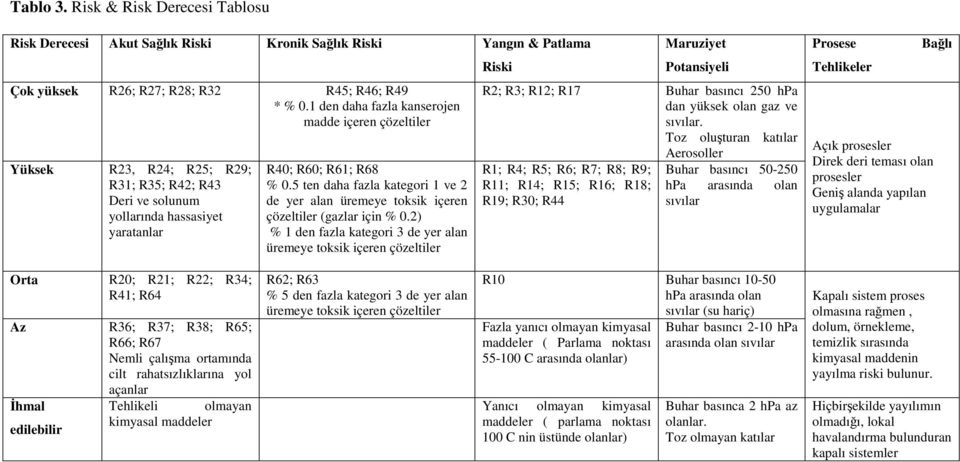 5 ten daha fazla kategori 1 ve 2 de yer alan üremeye toksik içeren çözeltiler (gazlar için % 0.