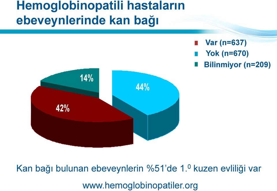 (n=209) 42% Kan bağı bulunan ebeveynlerin %51 de