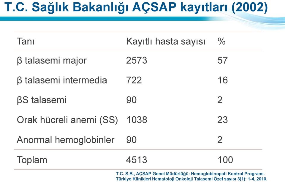 Anormal hemoglobinler 90 2 Toplam 4513 100 T.C. S.B.