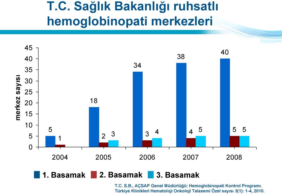 18 34 1 2 3 4 5 3 4 5 5 2004 2005 2006 2007 2008 38 1. Basamak 2. Basamak 3.