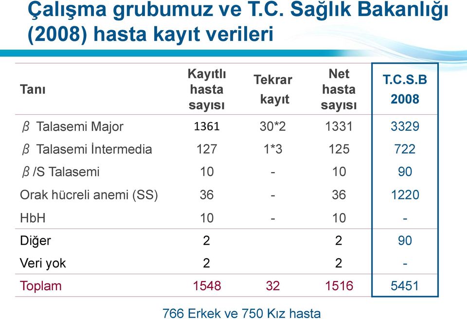 hasta sayısı T.C.S.