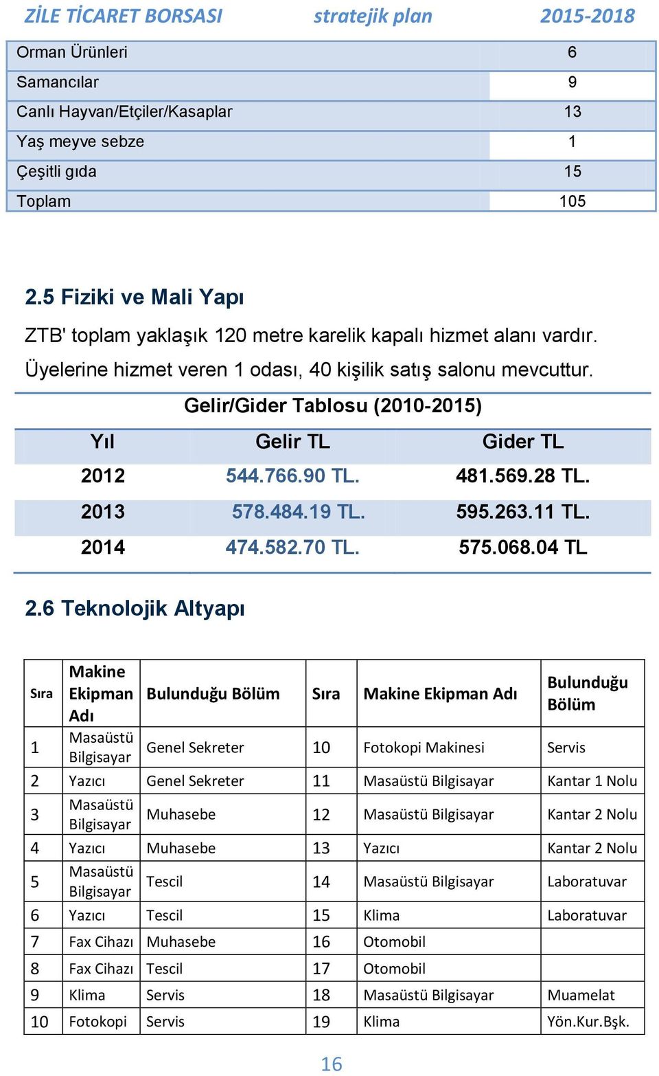 582.70 TL. 575.068.04 TL 2.