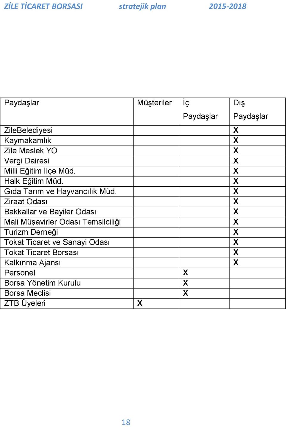 Ziraat Odası Bakkallar ve Bayiler Odası Mali MüĢavirler Odası Temsilciliği Turizm Derneği Tokat Ticaret ve