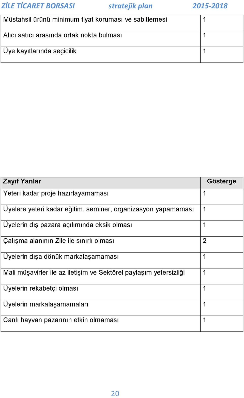 açılımında eksik olması 1 ÇalıĢma alanının Zile ile sınırlı olması 2 Üyelerin dıģa dönük markalaģamaması 1 Mali müģavirler ile az