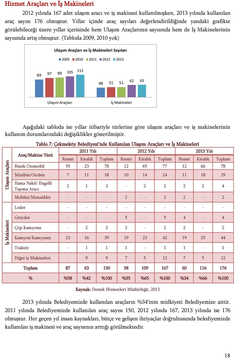 (Tabloda 2009, 2010 yok) Ulaşım Araçları ve İş Makineleri Sayıları 2009 2010 2011 2012 2013 89 97 99 105 113 48 51 51 62 63 Ulaşım Araçları İş Makineleri Aşağıdaki tabloda ise yıllar itibariyle