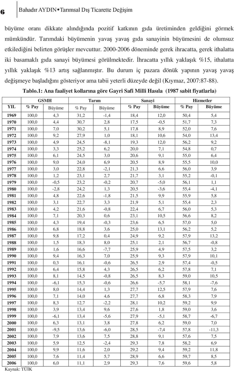 2-26 döneminde gerek ihracatta, gerek ithalatta iki basamaklı gıda sanayi büyümesi görülmektedir. hracatta yıllık yakla ık %15, ithalatta yıllık yakla ık %13 artı sa lanmı tır.