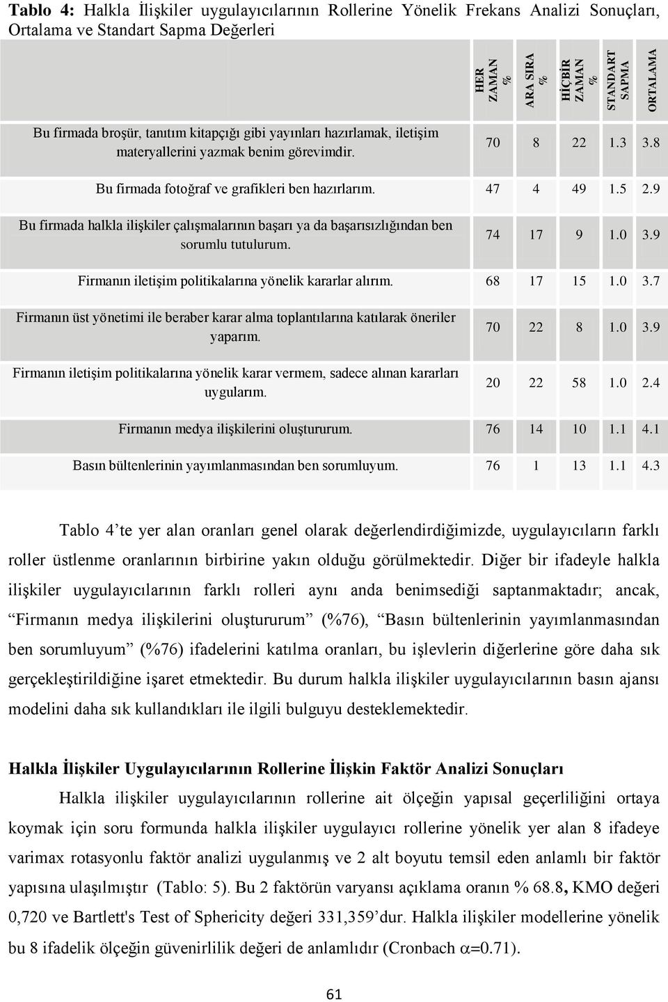 9 Bu firmada halkla ilişkiler çalışmalarının başarı ya da başarısızlığından ben sorumlu tutulurum. 74 17 9 1.0 3.