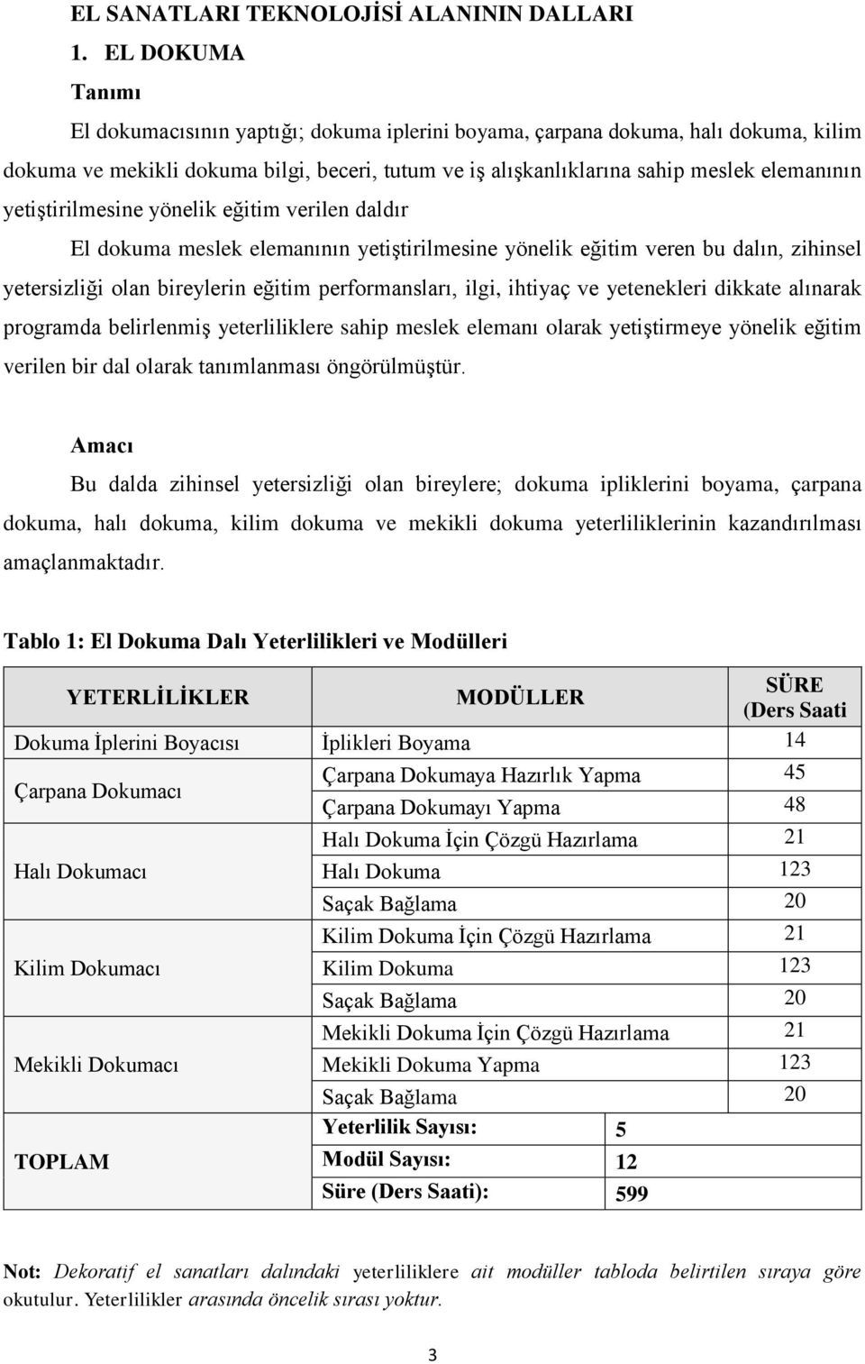 yetiştirilmesine yönelik eğitim verilen daldır El dokuma meslek elemanının yetiştirilmesine yönelik eğitim veren bu dalın, zihinsel yetersizliği olan bireylerin eğitim performansları, ilgi, ihtiyaç