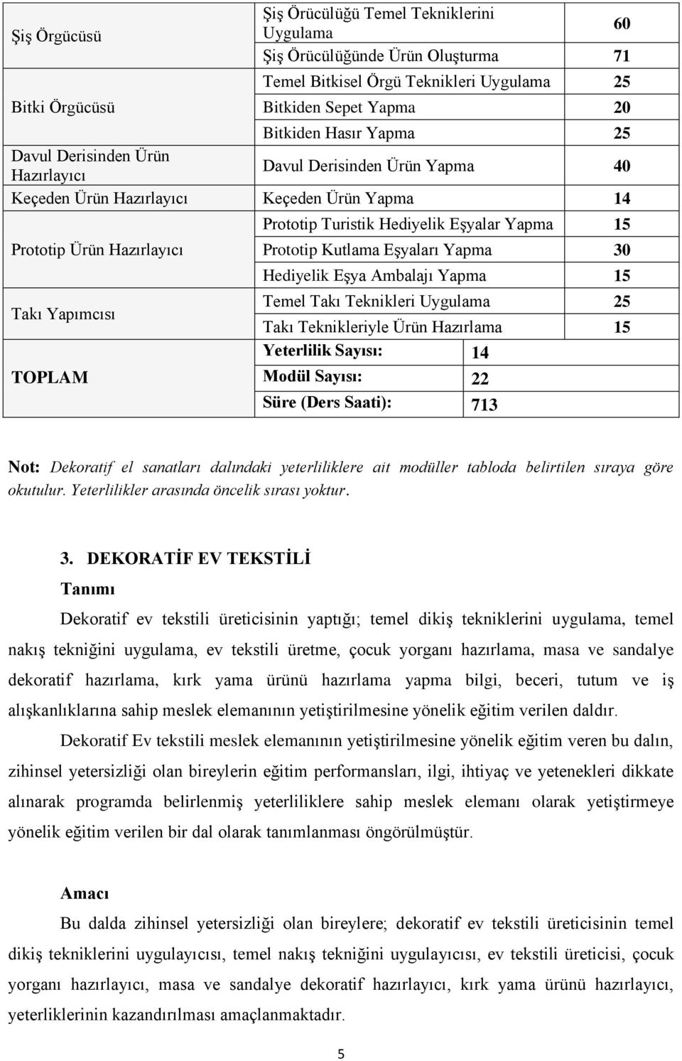 Eşyaları Yapma 30 Hediyelik Eşya Ambalajı Yapma 15 Takı Yapımcısı Temel Takı Teknikleri Uygulama 25 Takı Teknikleriyle Ürün Hazırlama 15 Yeterlilik Sayısı: 14 TOPLAM Modül Sayısı: 22 Süre (Ders