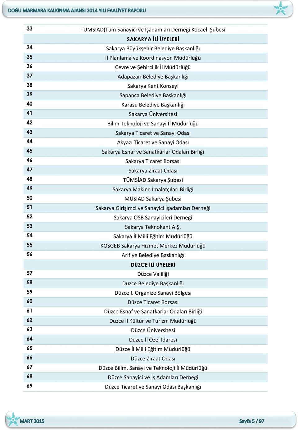 Ticaret ve Sanayi Odası 44 Akyazı Ticaret ve Sanayi Odası 45 Sakarya Esnaf ve Sanatkârlar Odaları Birliği 46 Sakarya Ticaret Borsası 47 Sakarya Ziraat Odası 48 TÜMSİAD Sakarya Şubesi 49 Sakarya