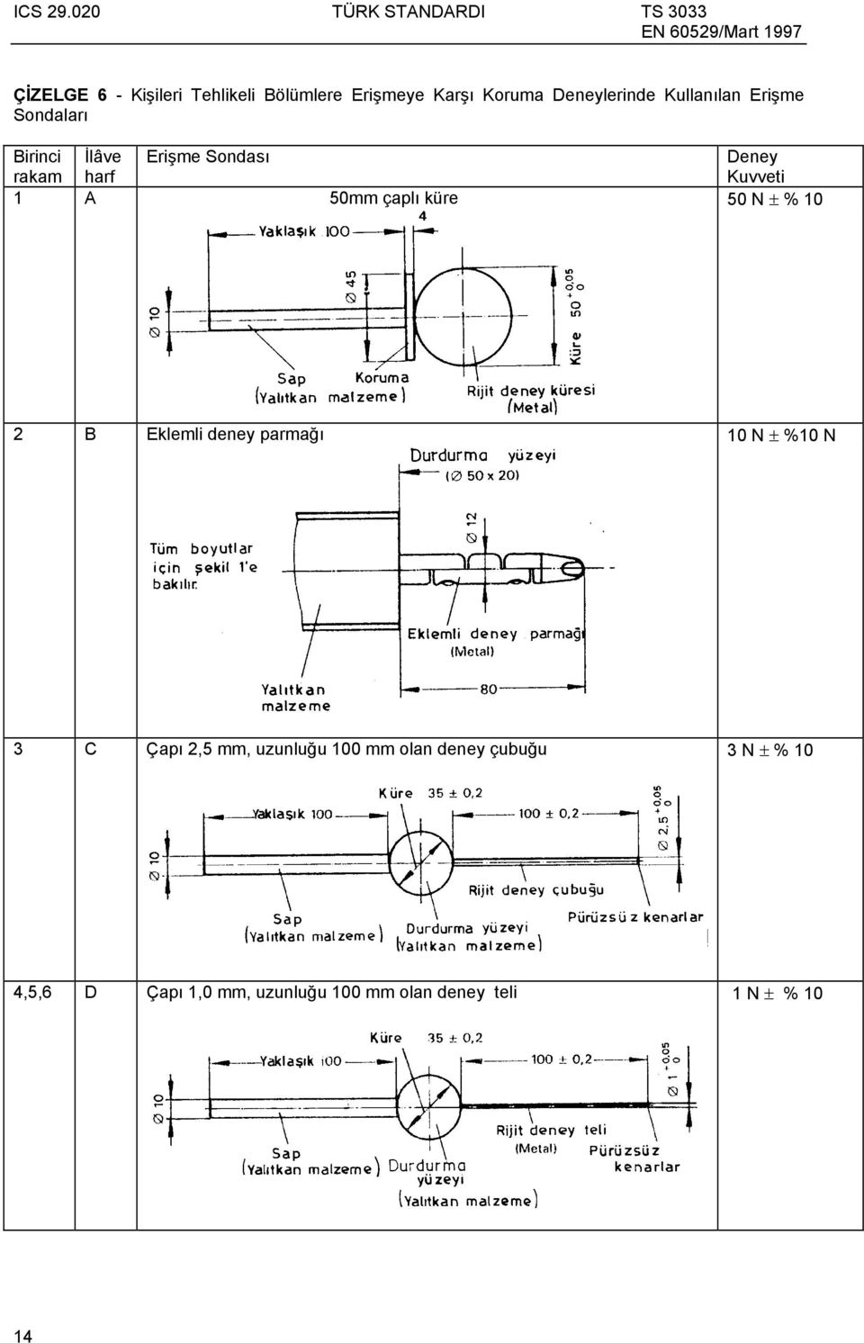 küre 50 N ± % 10 2 B Eklemli deney parmağı 10 N ± %10 N 3 C Çapı 2,5 mm, uzunluğu 100 mm
