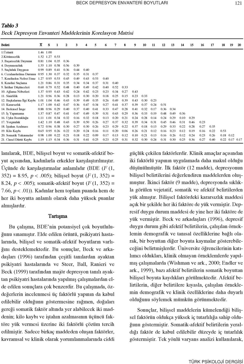37 0.32 0.35 0.31 0.37 7. Kendinden Nefret Etme 1.27 0.95 0.53 0.45 0.49 0.43 0.53 0.40 8. Kendini Suçlama 1.21 0.86 0.31 0.35 0.34 0.34 0.37 0.31 0.40 9. ntihar Düflünceleri 0.60 0.79 0.52 0.48 0.