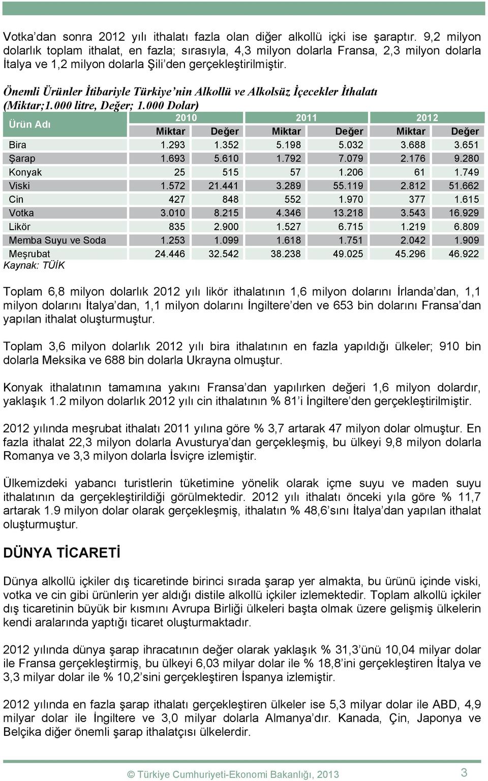 Önemli Ürünler İtibariyle Türkiye nin Alkollü ve Alkolsüz İçecekler İthalatı (Miktar;1.000 litre, Değer; 1.000 Dolar) Ürün Adı 2010 2011 2012 Miktar Değer Miktar Değer Miktar Değer Bira 1.293 1.352 5.