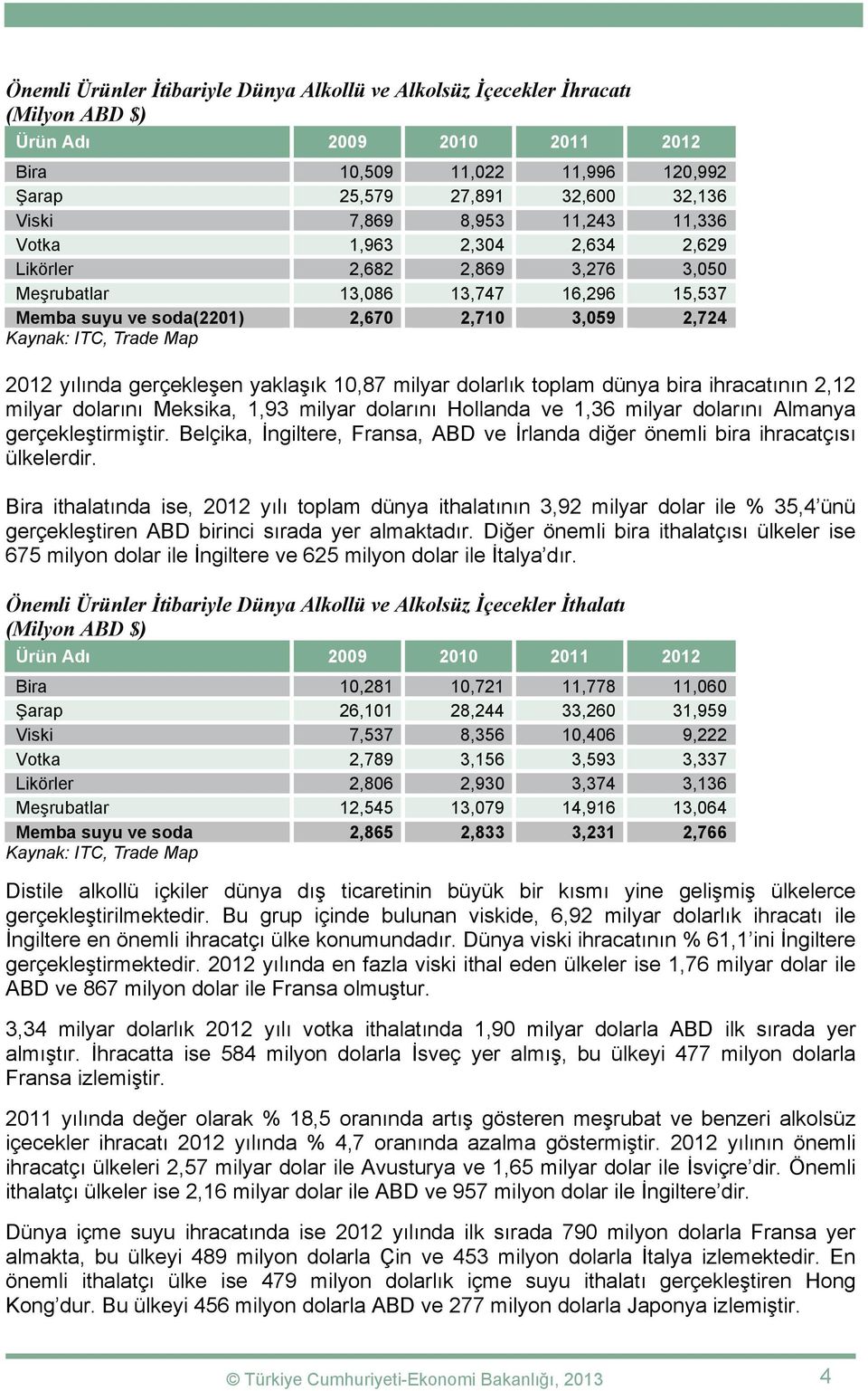 yılında gerçekleşen yaklaşık 10,87 milyar dolarlık toplam dünya bira ihracatının 2,12 milyar dolarını Meksika, 1,93 milyar dolarını Hollanda ve 1,36 milyar dolarını Almanya gerçekleştirmiştir.