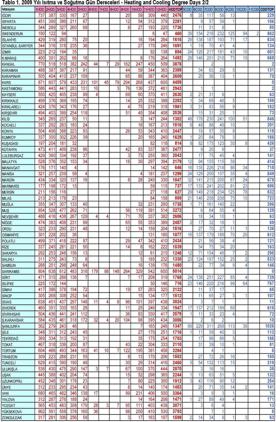 CDDTOP IĞDIR 737 387 330 167 27 20 59 309 440 2476 8 35 117 58 13 229 ISPARTA 451 390 386 211 87 12 54 312 379 2281 9 57 39 1 106 İNEBOLU 344 289 327 260 68 8 27 193 220 1736 11 31 8 50 İSKENDERUN