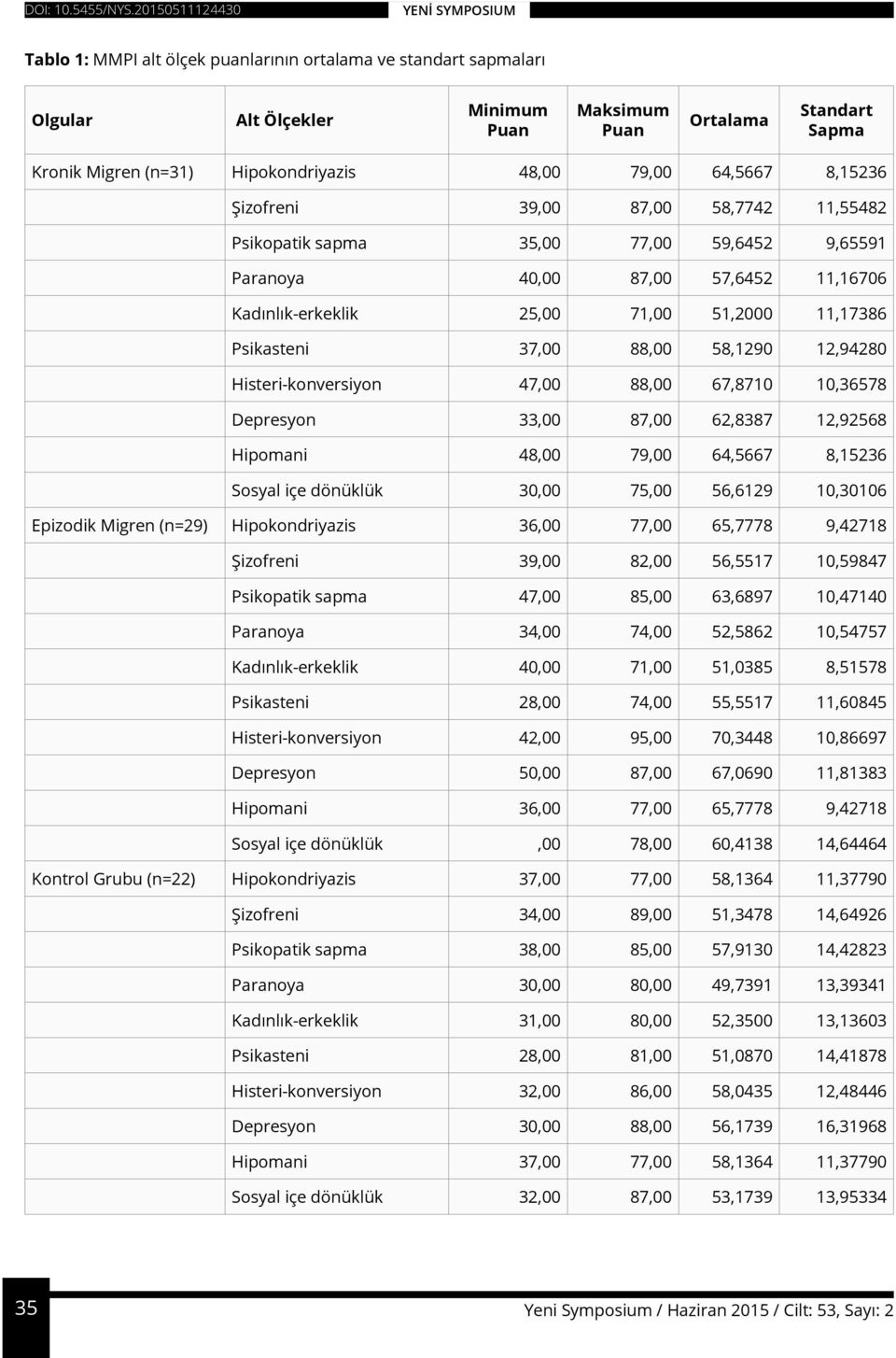 Psikasteni 37,00 88,00 58,1290 12,94280 Histeri-konversiyon 47,00 88,00 67,8710 10,36578 Depresyon 33,00 87,00 62,8387 12,92568 Hipomani 48,00 79,00 64,5667 8,15236 Sosyal içe dönüklük 30,00 75,00