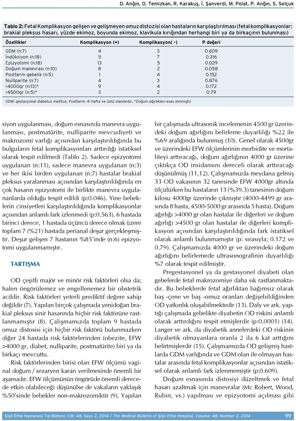 kırığından herhangi biri ya da birkaçının bulunması) Özellikler Komplikasyon (+) Komplikasyon( -) P değeri GDM (n:7) 4 3 0.609 İndüksiyon (n:18) 11 7 0.316 Epizyotomi (n:18) 13 5 0.