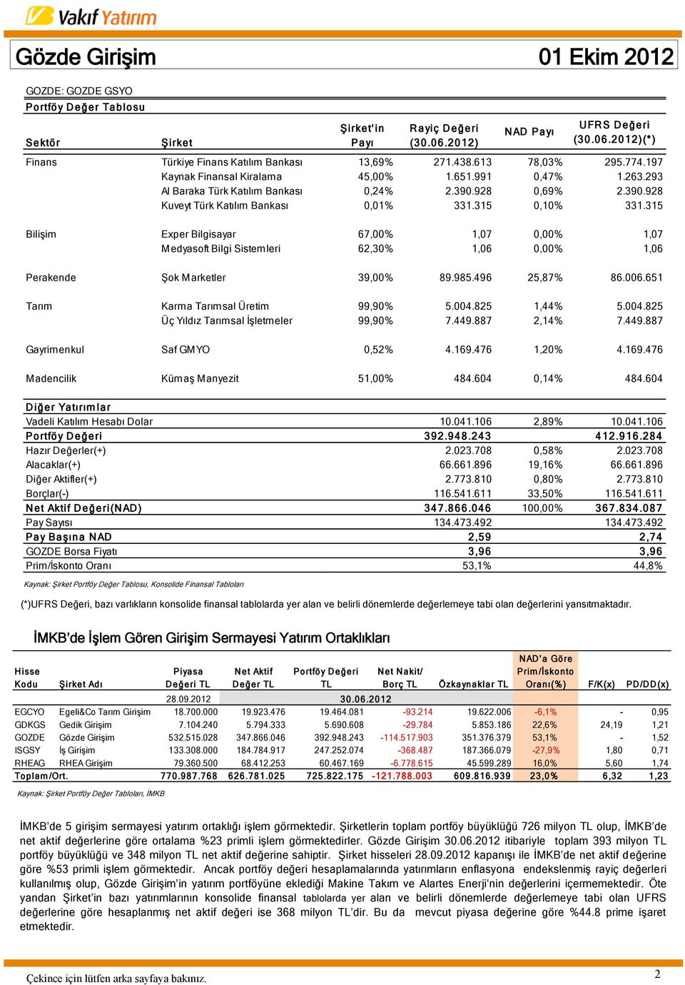 315 Bilişim Exper Bilgisayar 67,00% 1,07 0,00% 1,07 Medyasoft Bilgi Sistemleri 62,30% 1,06 0,00% 1,06 Perakende Şok Marketler 39,00% 89.985.496 25,87% 86.006.651 Tarım Karma Tarımsal Üretim 99,90% 5.