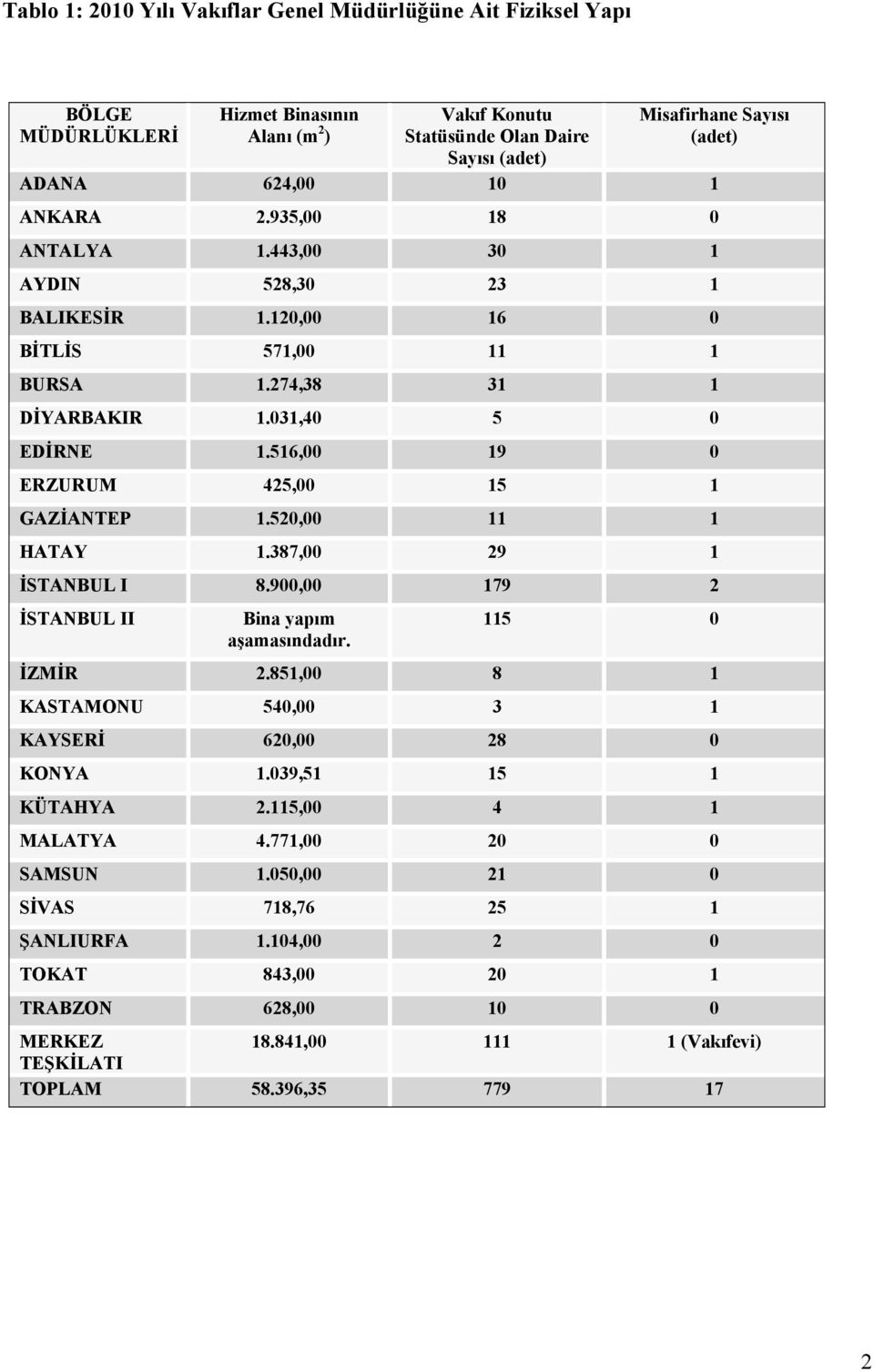 516,00 19 0 ERZURUM 425,00 15 1 GAZİANTEP 1.520,00 11 1 HATAY 1.387,00 29 1 İSTANBUL I 8.900,00 179 2 İSTANBUL II Bina yapım aşamasındadır. 115 0 İZMİR 2.