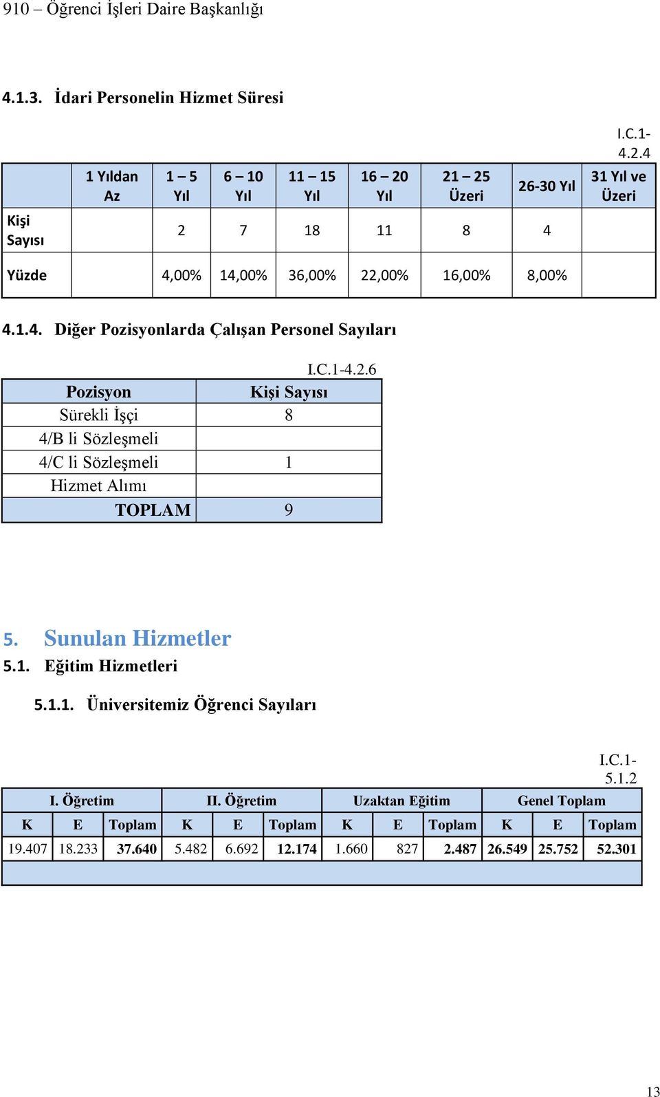 6 Pozisyon Kişi Sayısı Sürekli İşçi 8 4/B li Sözleşmeli 4/C li Sözleşmeli 1 Hizmet Alımı TOPLAM 9 5. Sunulan Hizmetler 5.1. Eğitim Hizmetleri 5.1.1. Üniversitemiz Öğrenci Sayıları I.