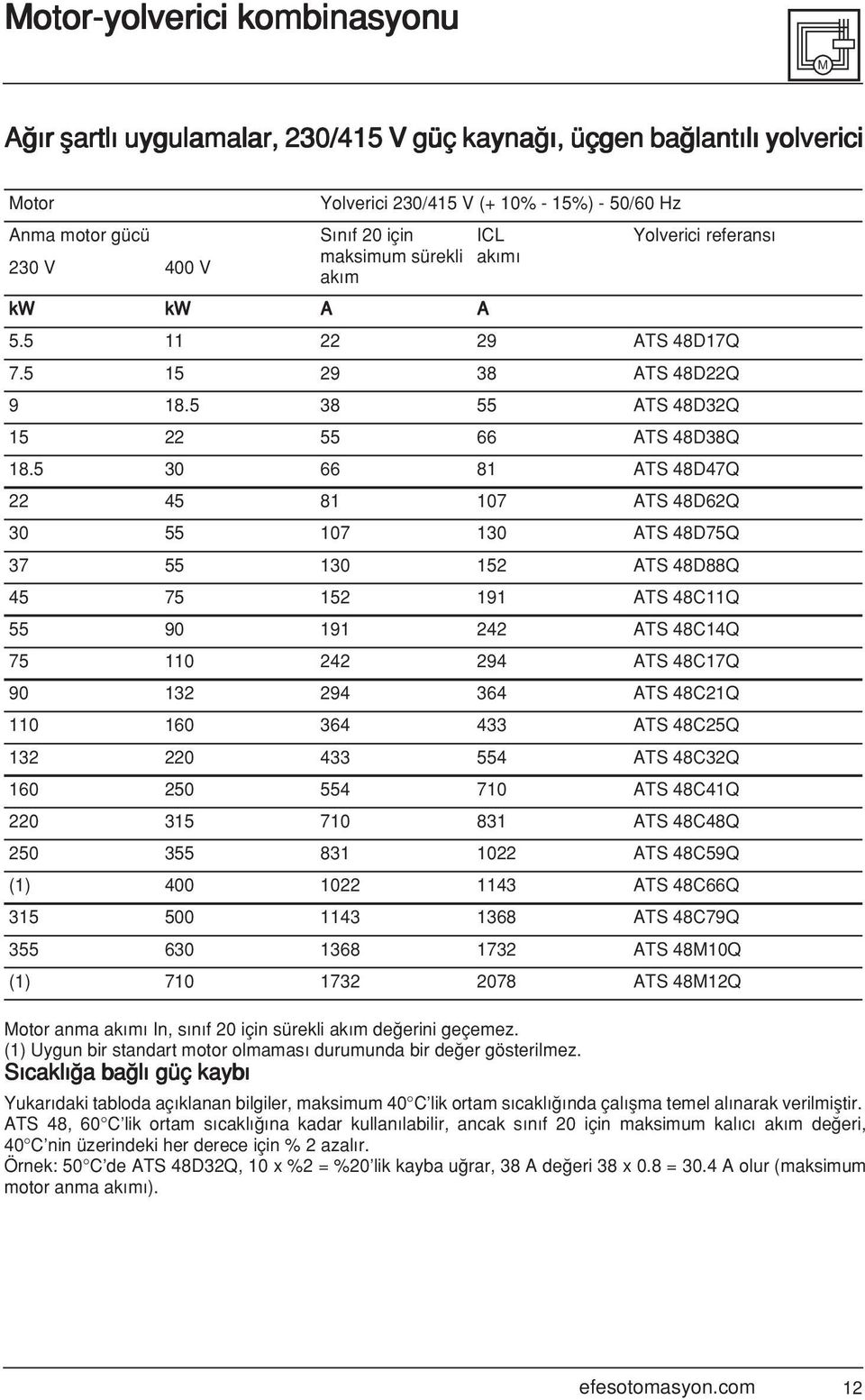 S cakl a ba l güç kayb Yolverici referans 5.5 11 22 29 ATS 48D17Q 7.5 15 29 38 ATS 48D22Q 9 18.5 38 55 ATS 48D32Q 15 22 55 66 ATS 48D38Q 18.