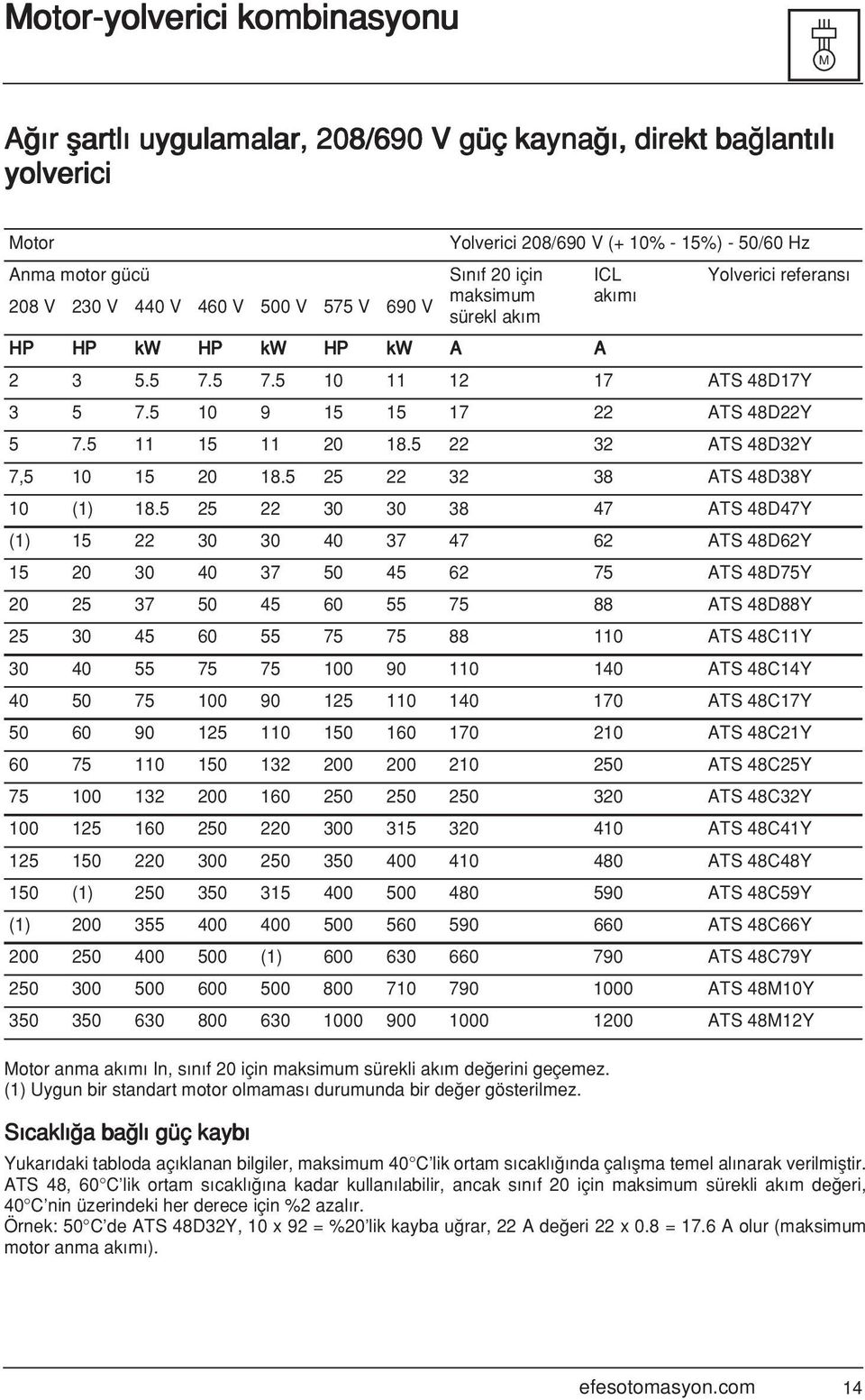 S cakl a ba l güç kayb Yolverici 208/690 V (+ 10% - 15%) - 50/60 Hz S n f 20 için maksimum sürekl ak m HP HP kw HP kw HP kw A A ICL ak m Yolverici referans 2 3 5.5 7.5 7.5 10 11 12 17 ATS 48D17Y 3 5 7.