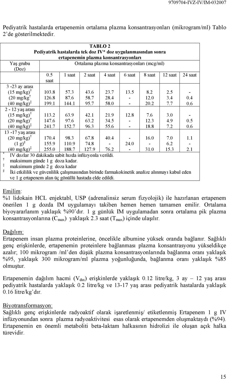 doz uygulanmasından sonra ertapenemin plazma konsantrasyonları Ortalama plazma konsantrasyonları (mcg/ml) 0.5 saat 103.8 126.8 199.1 113.2 147.6 241.7 170.4 155.9 255.