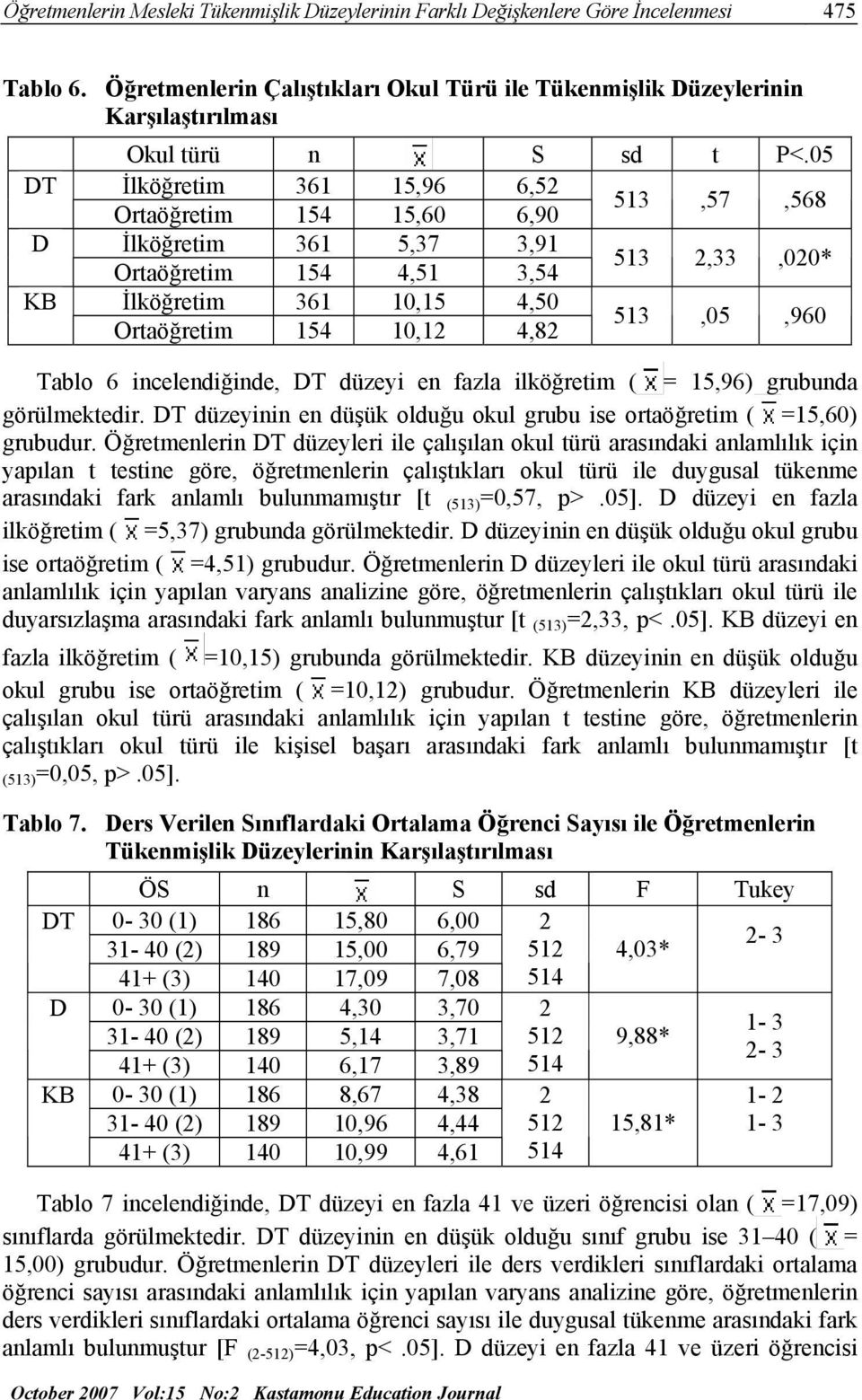 05 İlköğretim 361 15,96 6,52 Ortaöğretim 154 15,60 6,90 513,57,568 İlköğretim 361 5,37 3,91 Ortaöğretim 154 4,51 3,54 513 2,33,020* İlköğretim 361 10,15 4,50 Ortaöğretim 154 10,12 4,82 513,05,960