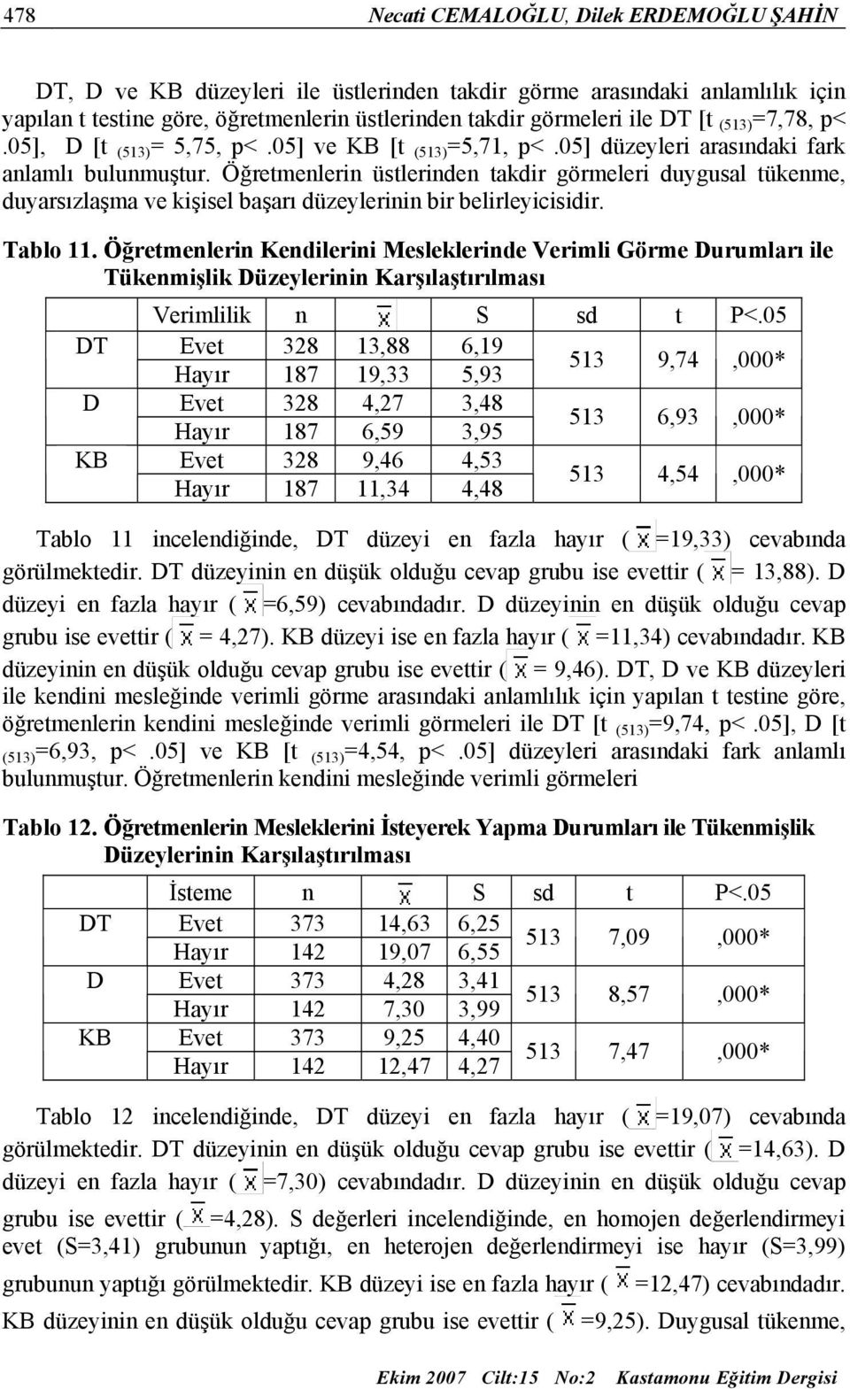 Öğretmenlerin üstlerinden takdir görmeleri duygusal tükenme, duyarsızlaşma ve kişisel başarı düzeylerinin bir belirleyicisidir. Tablo 11.