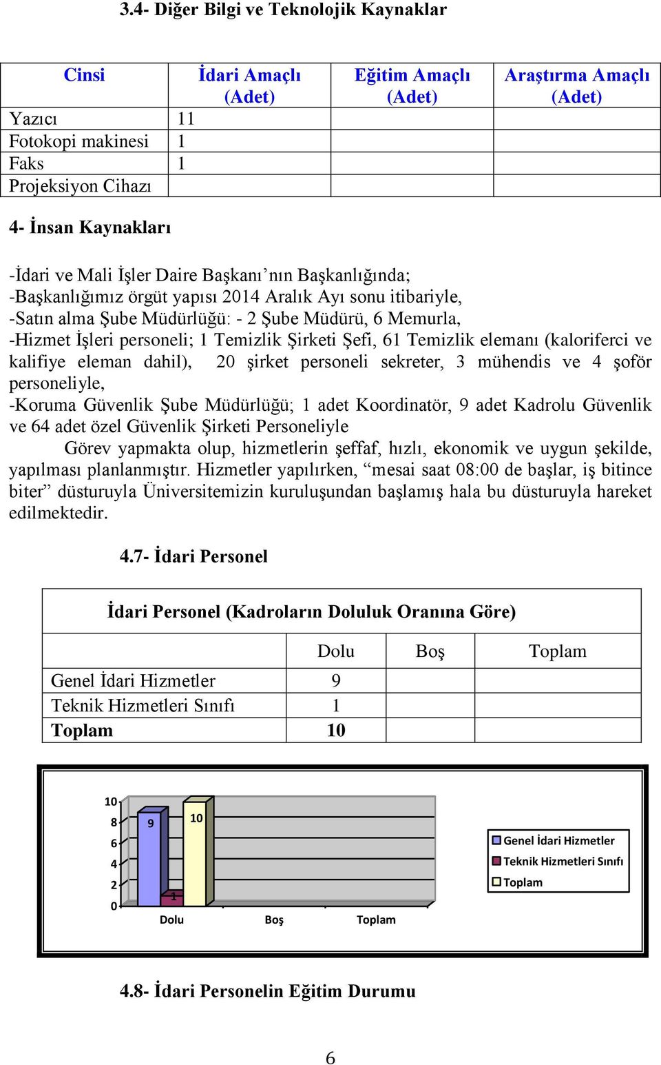 Şirketi Şefi, 61 Temizlik elemanı (kaloriferci ve kalifiye eleman dahil), 20 şirket personeli sekreter, 3 mühendis ve 4 şoför personeliyle, -Koruma Güvenlik Şube Müdürlüğü; 1 adet Koordinatör, 9 adet