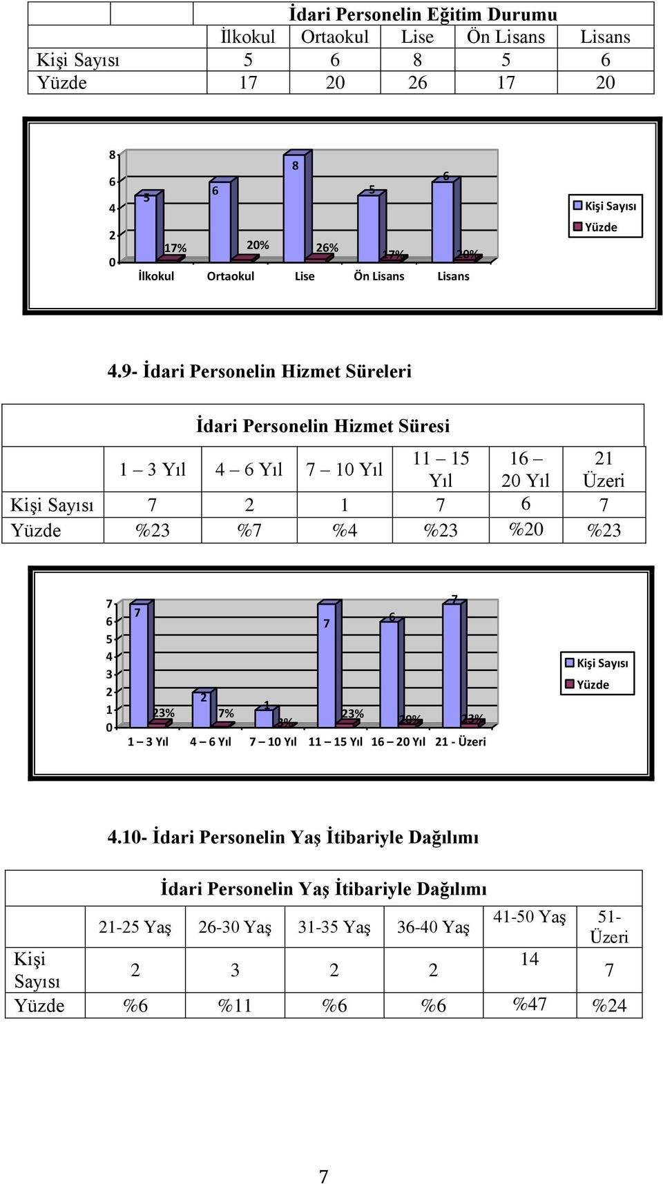 9- İdari Personelin Hizmet Süreleri İdari Personelin Hizmet Süresi 1 3 Yıl 4 6 Yıl 7 10 Yıl 11 15 16 21 Yıl 20 Yıl Üzeri Kişi Sayısı 7 2 1 7 6 7 Yüzde %23 %7 %4 %23 %20 %23 7 6