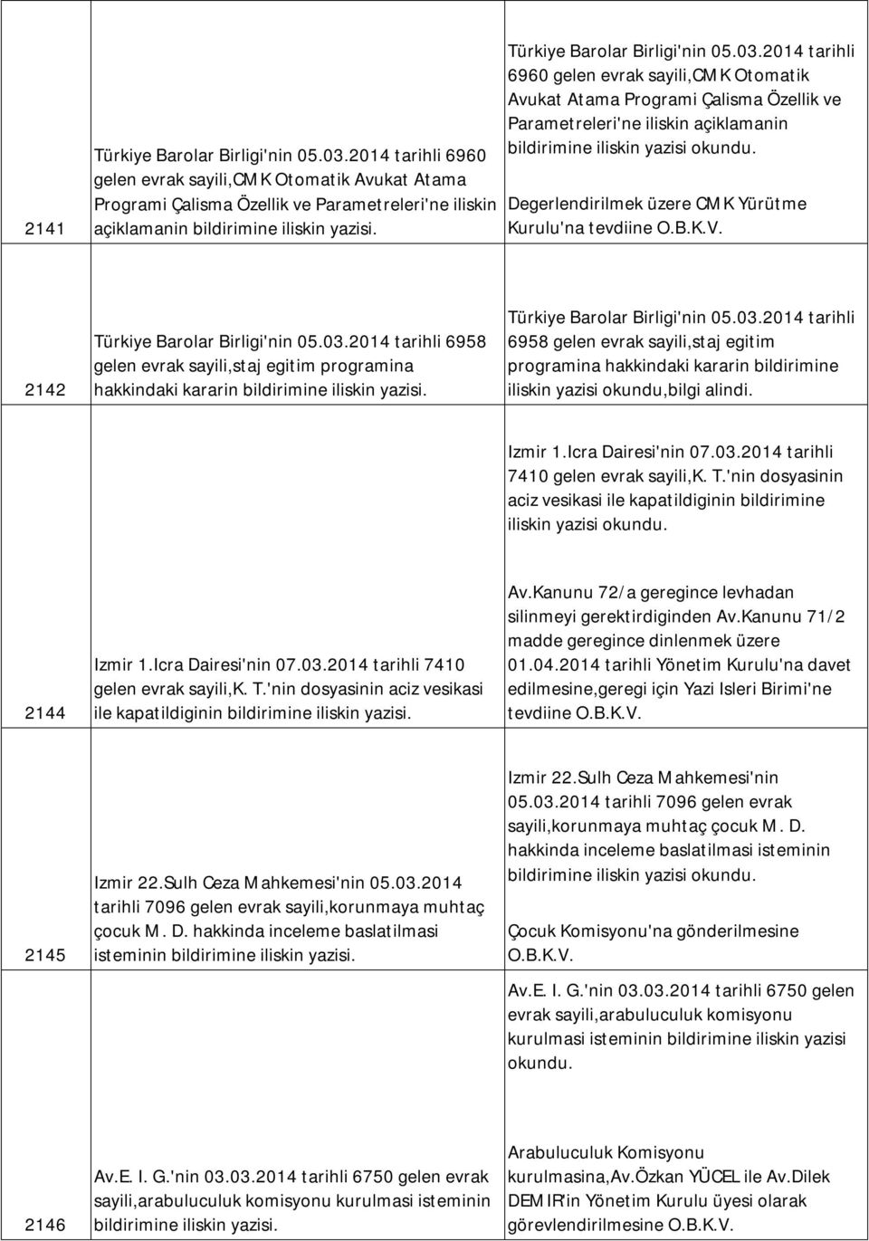 Degerlendirilmek üzere CMK Yürütme Kurulu'na tevdiine O.B.K.V. 2142 Türkiye Barolar Birligi'nin 05.03.