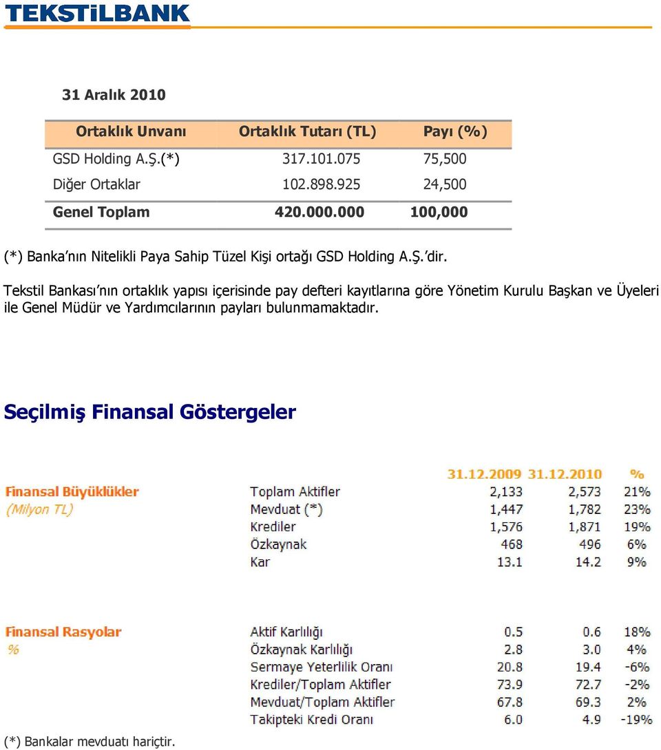 000 100,000 (*) Banka nın Nitelikli Paya Sahip Tüzel Kişi ortağı GSD Holding A.Ş. dir.