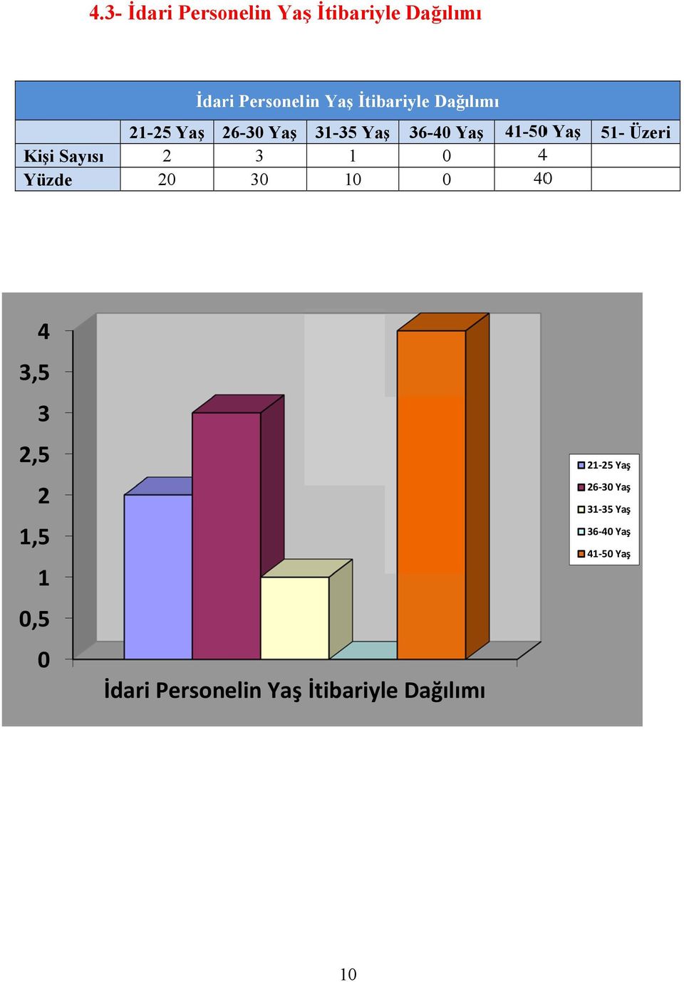 3-35 Yaşş 36-4 Yaş Y 4-5 Yaş 5- Üzeri 4 4 4 3,5 3 2,5 2,5,5 İdari