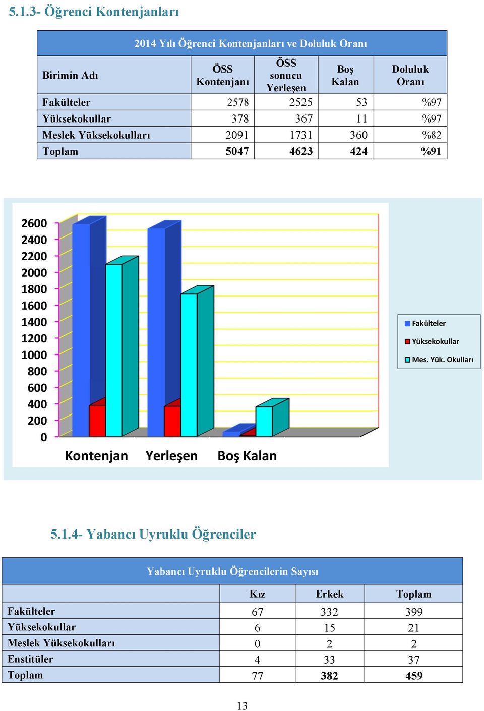 4 2 8 6 4 2 Kontenjan Yerleşen Boş Kalan Fakülteler Yüksekokullar Mes. Yük. Okulları 5.