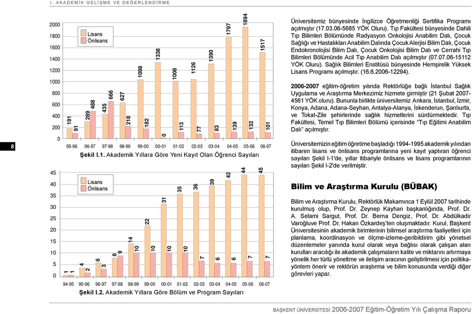 Akademik Yıllara Göre Yeni Kayıt Olan Öğrenci Sayıları 1 1 4 Lisans Önlisans 289 Lisans Önlisans 2 6 3 8 9 14 10 22 10 31 10 94-95 95-96 96-97 97-98 98-99 99-00 00-01 01-02 02-03 03-04 04-05 05-06