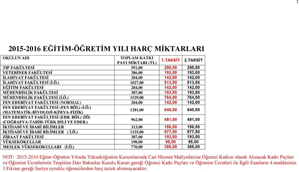 ) 1027,00 513,50 513,50 EĞİTİM FAKÜLTESİ 284,00 142,00 142,00 MÜHENDİSLİK FAKÜLTESİ 387,00 193,50 193,50 MÜHENDİSLİK FAKÜLTESİ (İ.Ö.