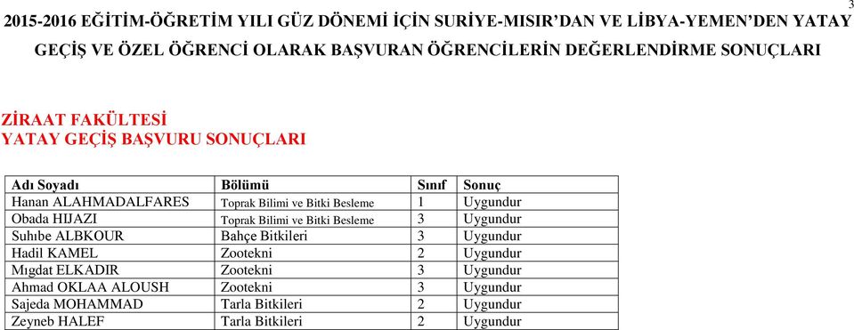 Besleme 1 Uygundur Obada HIJAZI Toprak Bilimi ve Bitki Besleme 3 Uygundur Suhıbe ALBKOUR Bahçe Bitkileri 3 Uygundur Hadil KAMEL Zootekni 2 Uygundur