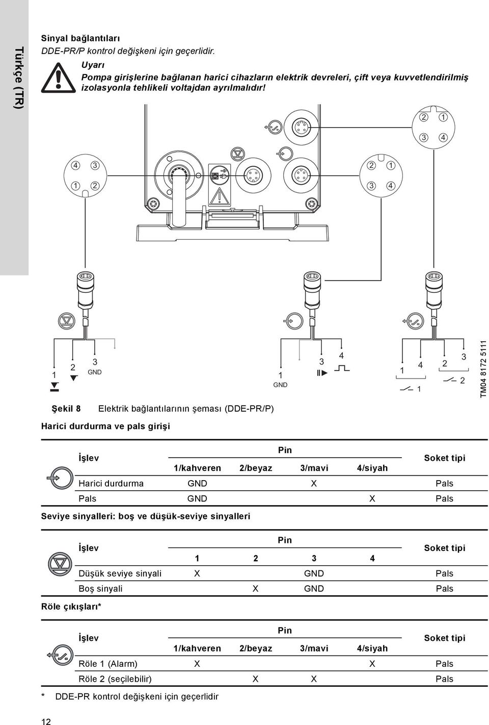 2 1 3 4 4 3 2 1 1 2 3 4 1 2 3 GND 1 GND 3 4 1 4 1 2 3 2 TM04 8172 5111 Şekil 8 Elektrik bağlantılarının şeması (DDE-PR/P) Harici durdurma ve pals girişi Pin İşlev Soket tipi 1/kahveren 2/beyaz