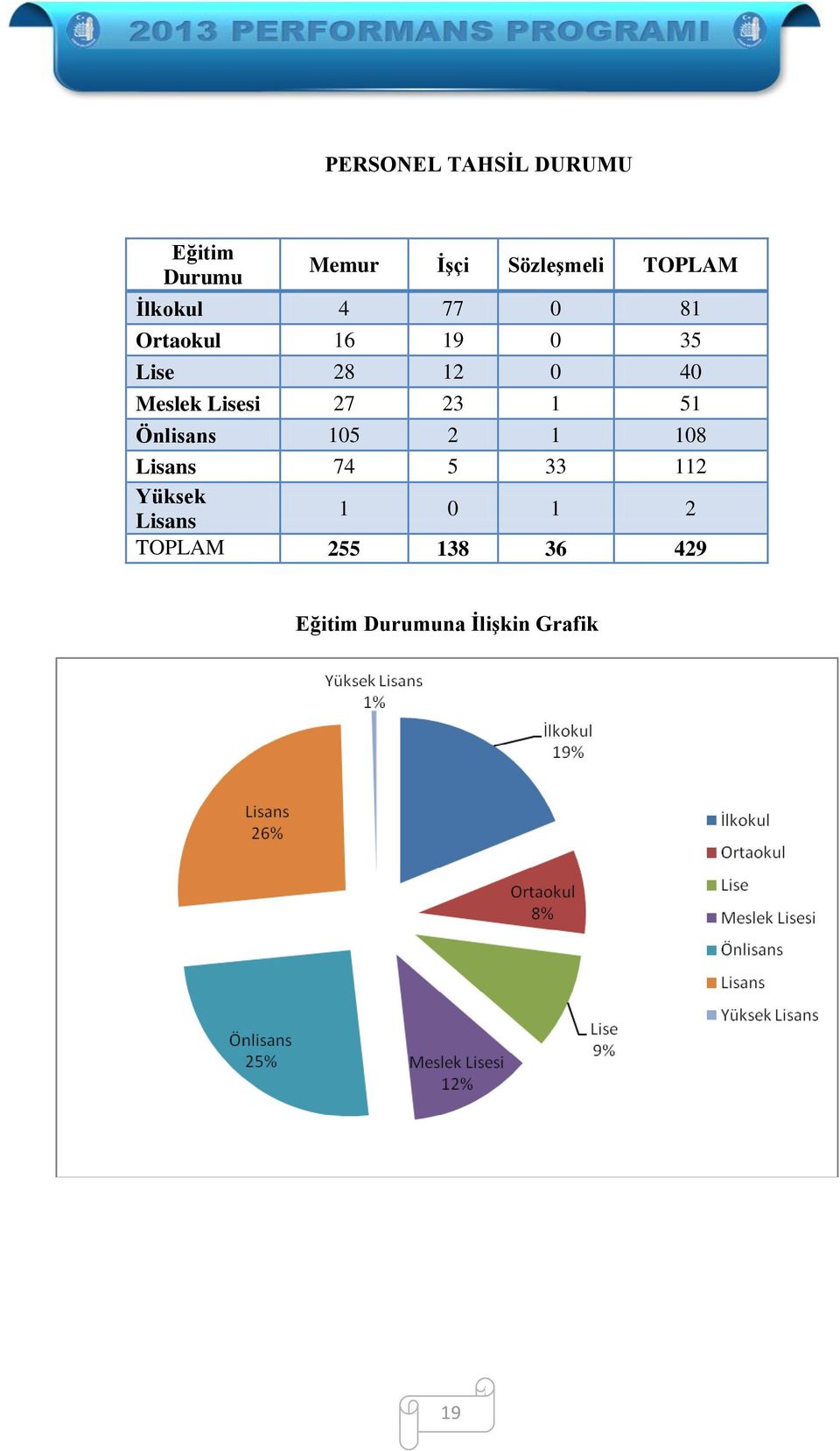 Lisesi 27 23 1 51 Önlisans 105 2 1 108 Lisans 74 5 33 112 Yüksek