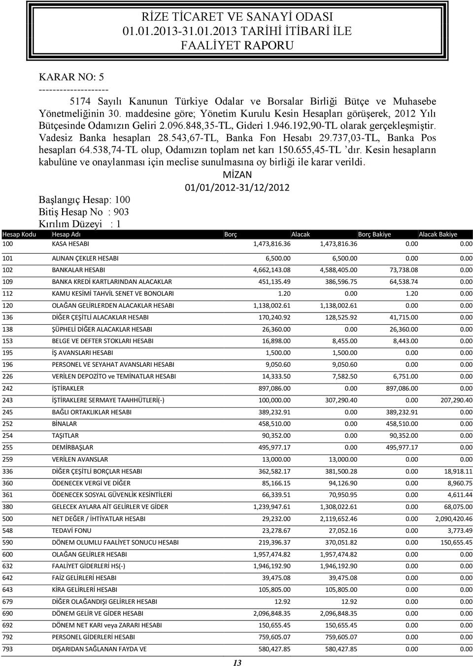 543,67-TL, Banka Fon Hesabı 29.737,03-TL, Banka Pos hesapları 64.538,74-TL olup, Odamızın toplam net karı 150.655,45-TL dır.