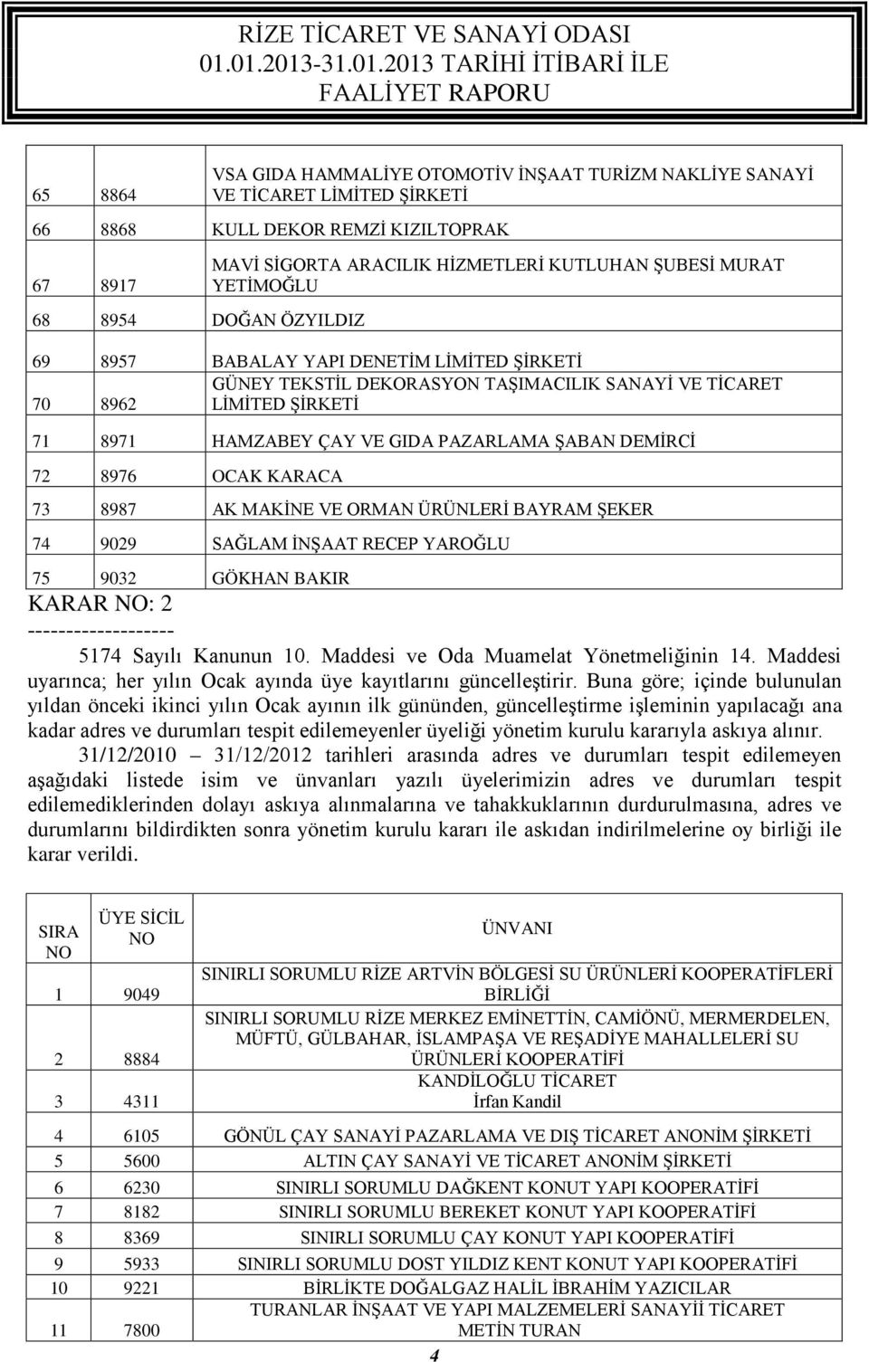 ŞABAN DEMİRCİ 72 8976 OCAK KARACA 73 8987 AK MAKİNE VE ORMAN ÜRÜNLERİ BAYRAM ŞEKER 74 9029 SAĞLAM İNŞAAT RECEP YAROĞLU 75 9032 GÖKHAN BAKIR KARAR NO: 2 5174 Sayılı Kanunun 10.